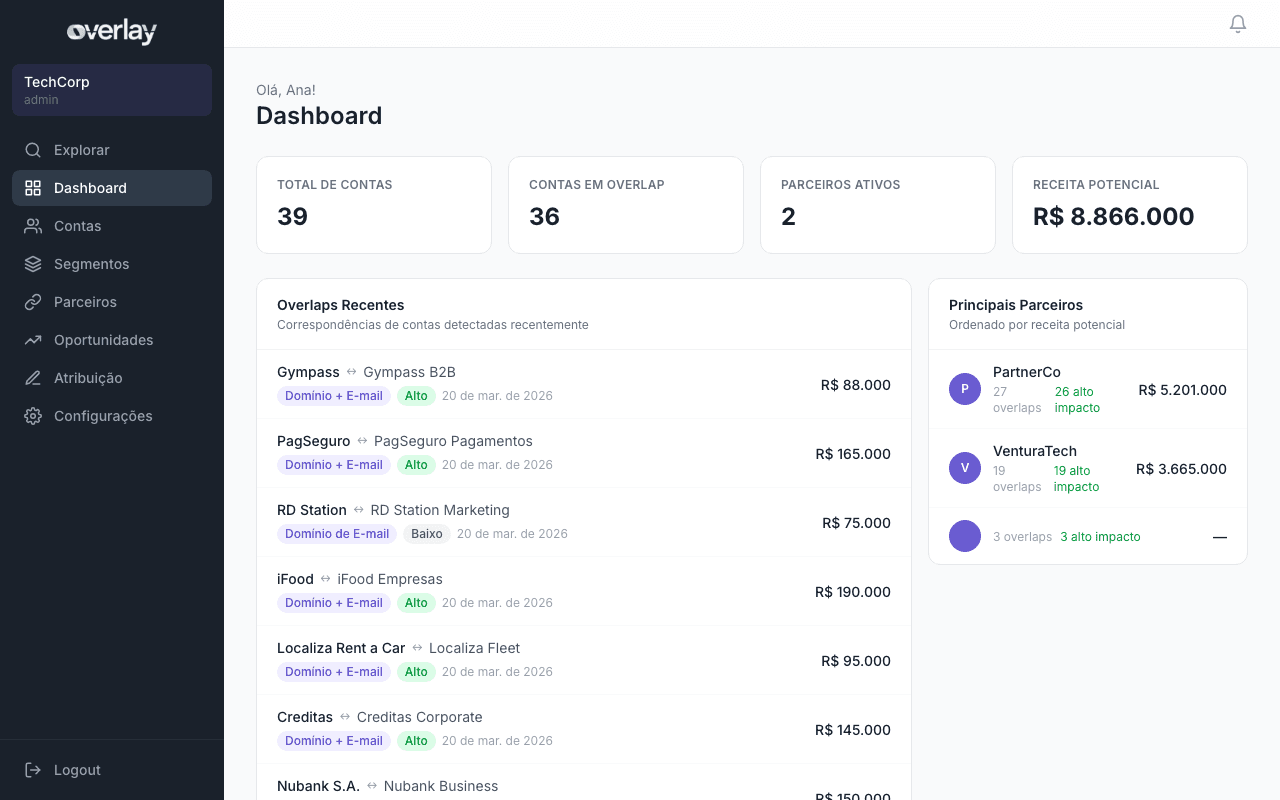 Overlay Platform — Dashboard com receita potencial de R$ 8.866.000